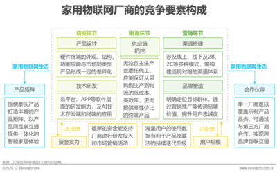 2020年中國(guó)家用物聯(lián)網(wǎng)行業(yè)研究報(bào)告 物聯(lián)網(wǎng)技術(shù)研發(fā)